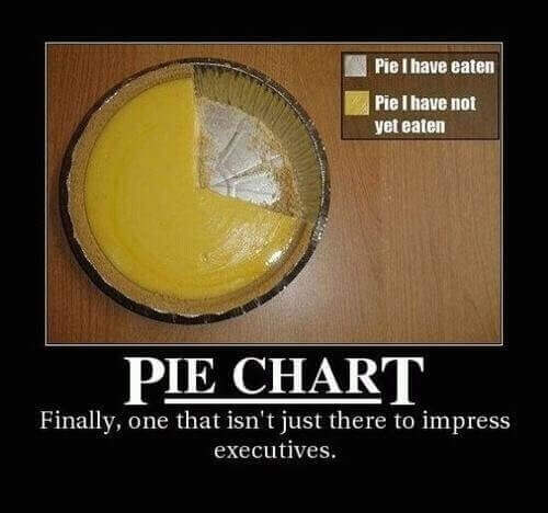 Humorous Meme of a pie chart featuring a pie with slices eaten, and a key showing "Pie I have Eaten" and "Pie I have Not Yet Eaten."